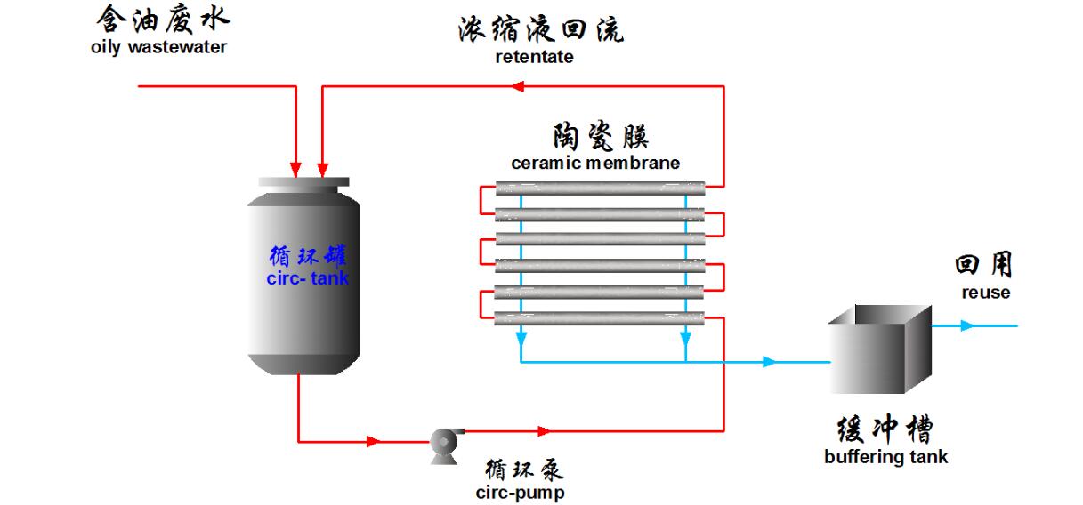 oily wastewater treatment