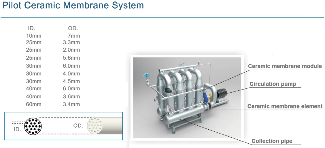 Ceramic membrane parameters